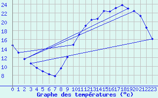 Courbe de tempratures pour Sandillon (45)