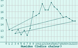 Courbe de l'humidex pour Gijon