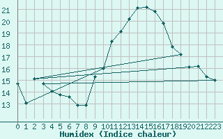 Courbe de l'humidex pour Malbosc (07)