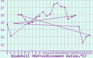 Courbe du refroidissement olien pour Brest (29)