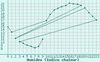 Courbe de l'humidex pour Courcouronnes (91)