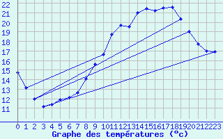 Courbe de tempratures pour Brest (29)