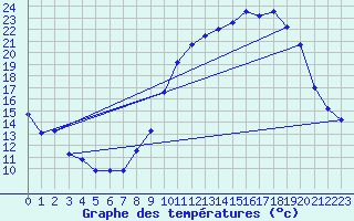 Courbe de tempratures pour Auch (32)