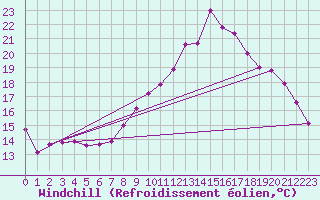 Courbe du refroidissement olien pour Epinal (88)