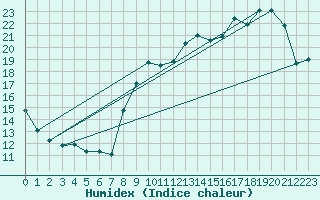 Courbe de l'humidex pour Tours (37)