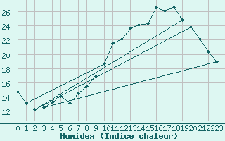 Courbe de l'humidex pour Lamballe (22)