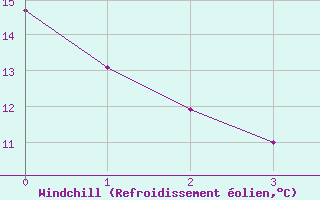 Courbe du refroidissement olien pour Albert-Bray (80)