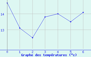 Courbe de tempratures pour Kemi I