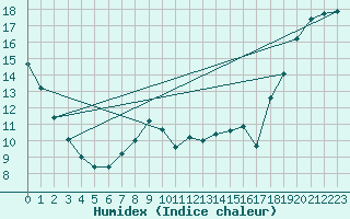 Courbe de l'humidex pour Fort Providence