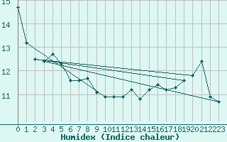 Courbe de l'humidex pour le bateau AMOUK06