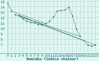 Courbe de l'humidex pour Ringendorf (67)