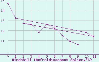 Courbe du refroidissement olien pour Saint-Philbert-sur-Risle (27)