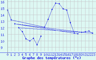 Courbe de tempratures pour Perpignan (66)