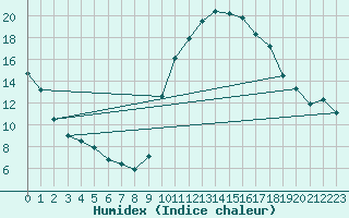 Courbe de l'humidex pour Aix-en-Provence (13)