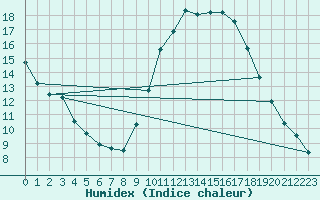 Courbe de l'humidex pour Corbas (69)