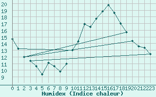 Courbe de l'humidex pour Rodez (12)