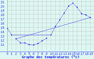 Courbe de tempratures pour Issoire (63)