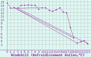 Courbe du refroidissement olien pour Allentsteig