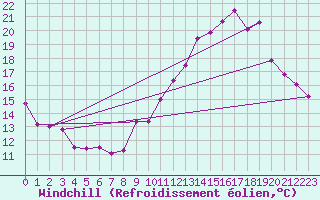 Courbe du refroidissement olien pour Bourges (18)