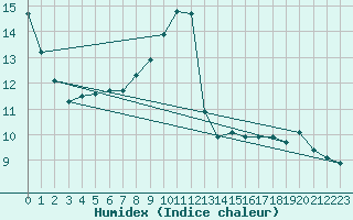 Courbe de l'humidex pour Narbonne-Ouest (11)