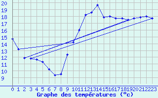Courbe de tempratures pour Istres (13)