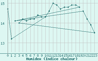 Courbe de l'humidex pour Biarritz (64)