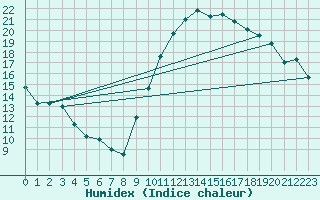 Courbe de l'humidex pour Dinard (35)