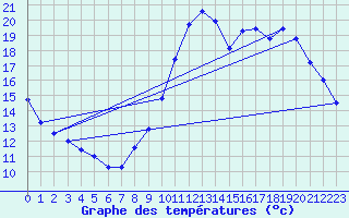 Courbe de tempratures pour Dax (40)