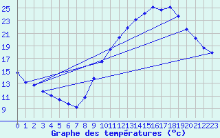 Courbe de tempratures pour Gap-Sud (05)