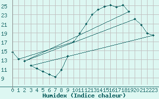 Courbe de l'humidex pour Gap-Sud (05)