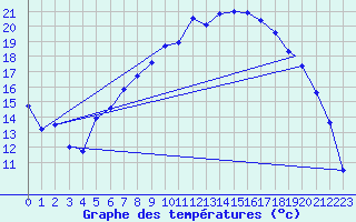 Courbe de tempratures pour Sogndal / Haukasen