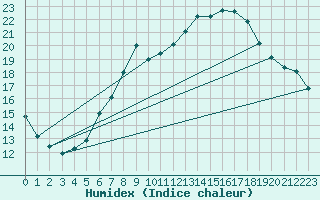 Courbe de l'humidex pour Eisenstadt