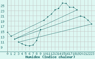 Courbe de l'humidex pour Als (30)