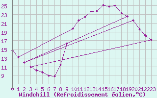 Courbe du refroidissement olien pour Saint-Philbert-sur-Risle (27)