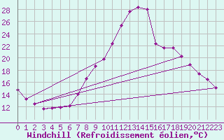 Courbe du refroidissement olien pour Xativa