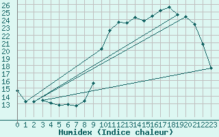 Courbe de l'humidex pour Herhet (Be)