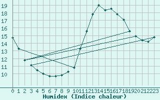 Courbe de l'humidex pour Dieppe (76)