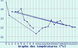 Courbe de tempratures pour Cap Gris-Nez (62)