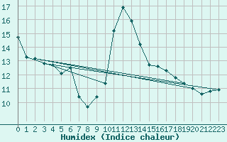 Courbe de l'humidex pour Agen (47)