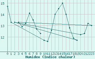 Courbe de l'humidex pour la bouée 62144