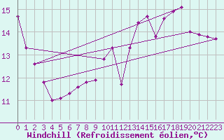 Courbe du refroidissement olien pour Orange (84)