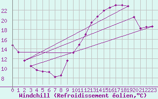 Courbe du refroidissement olien pour Limoges (87)