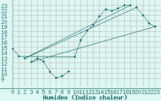 Courbe de l'humidex pour Limoges (87)