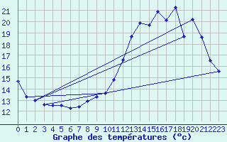 Courbe de tempratures pour Montauban (82)