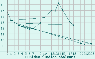 Courbe de l'humidex pour Portoroz / Secovlje