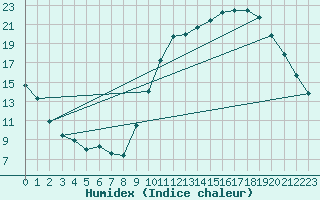Courbe de l'humidex pour Brive-Laroche (19)