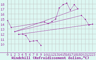 Courbe du refroidissement olien pour Plussin (42)