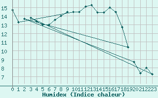 Courbe de l'humidex pour Chlons-en-Champagne (51)