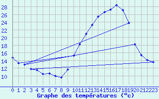 Courbe de tempratures pour Dole-Tavaux (39)