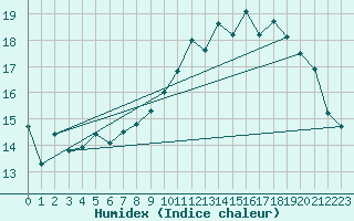 Courbe de l'humidex pour Ploumanac'h (22)